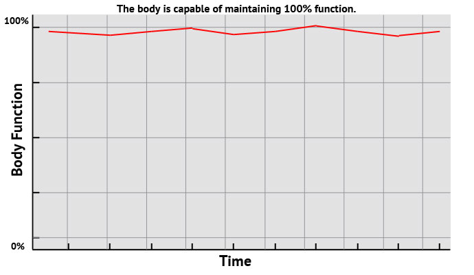 Graph1 Why Muscle Testing Works