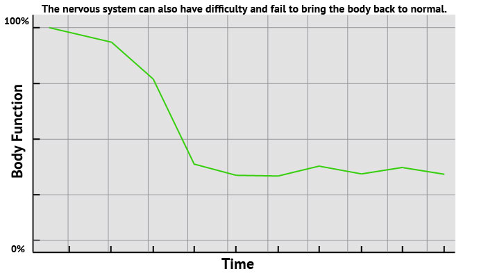 Graph3 Why Muscle Testing Works